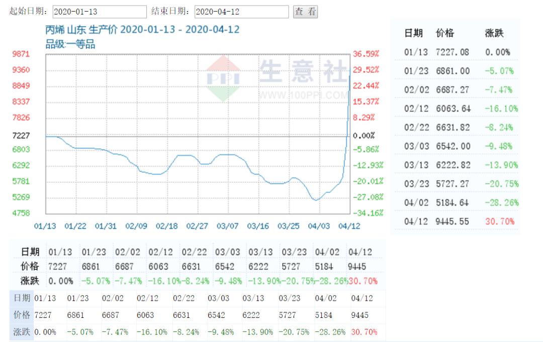 丙烯最新價格查詢，多元視角下的觀點深度論述